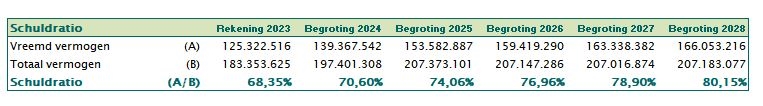 Schuldratio 2025 tabel